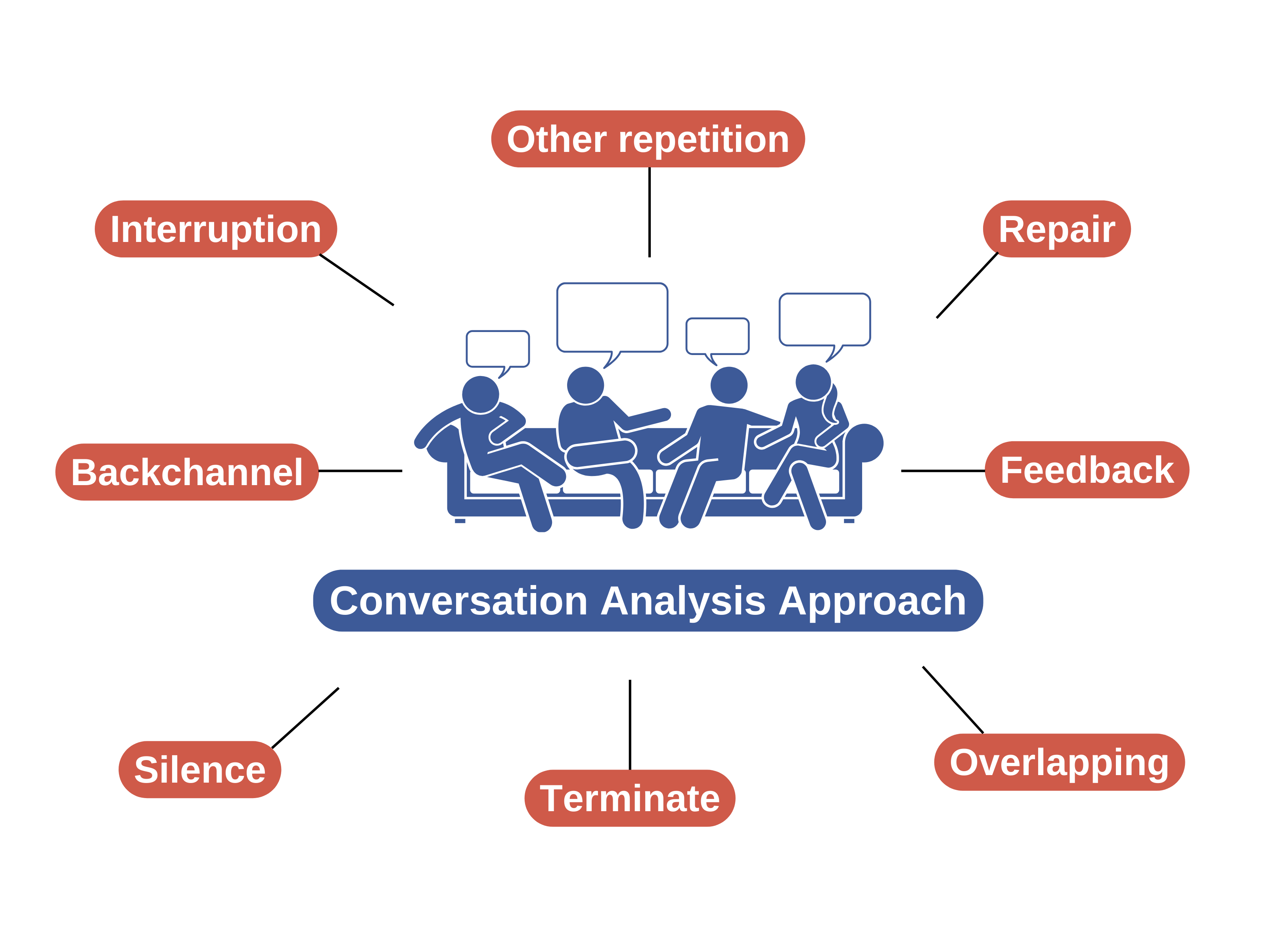 The Conversational Discourse Elements related to Donation:  A Conversation Analysis Approach