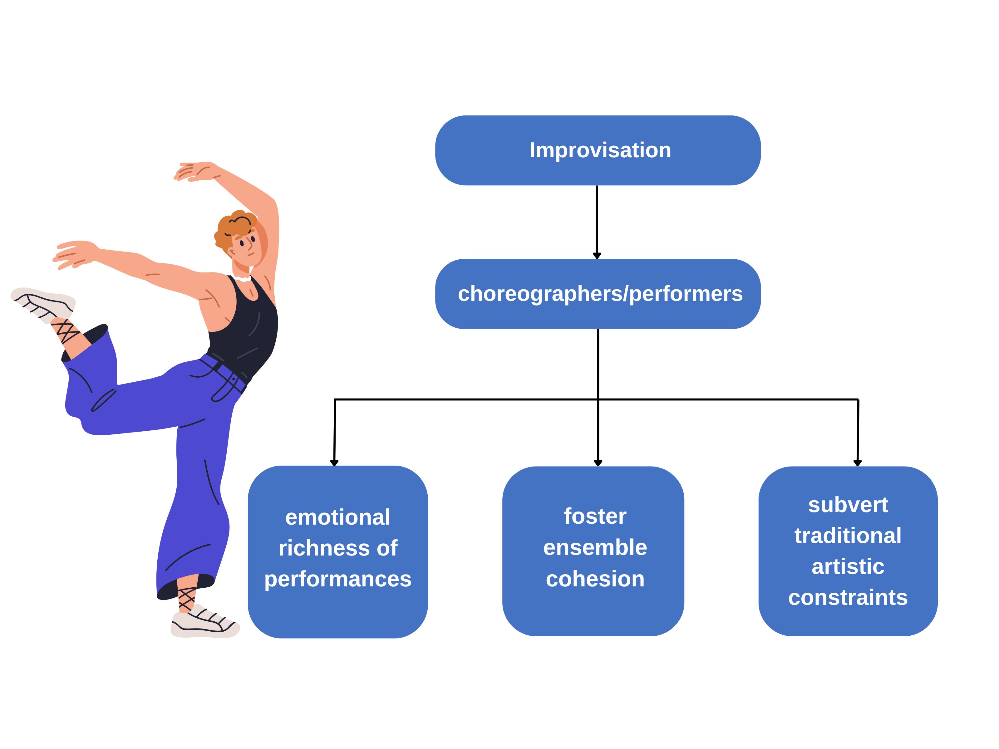 Embracing Uncertainty: The Central Role of Improvisation in Contemporary Dance Artistry
