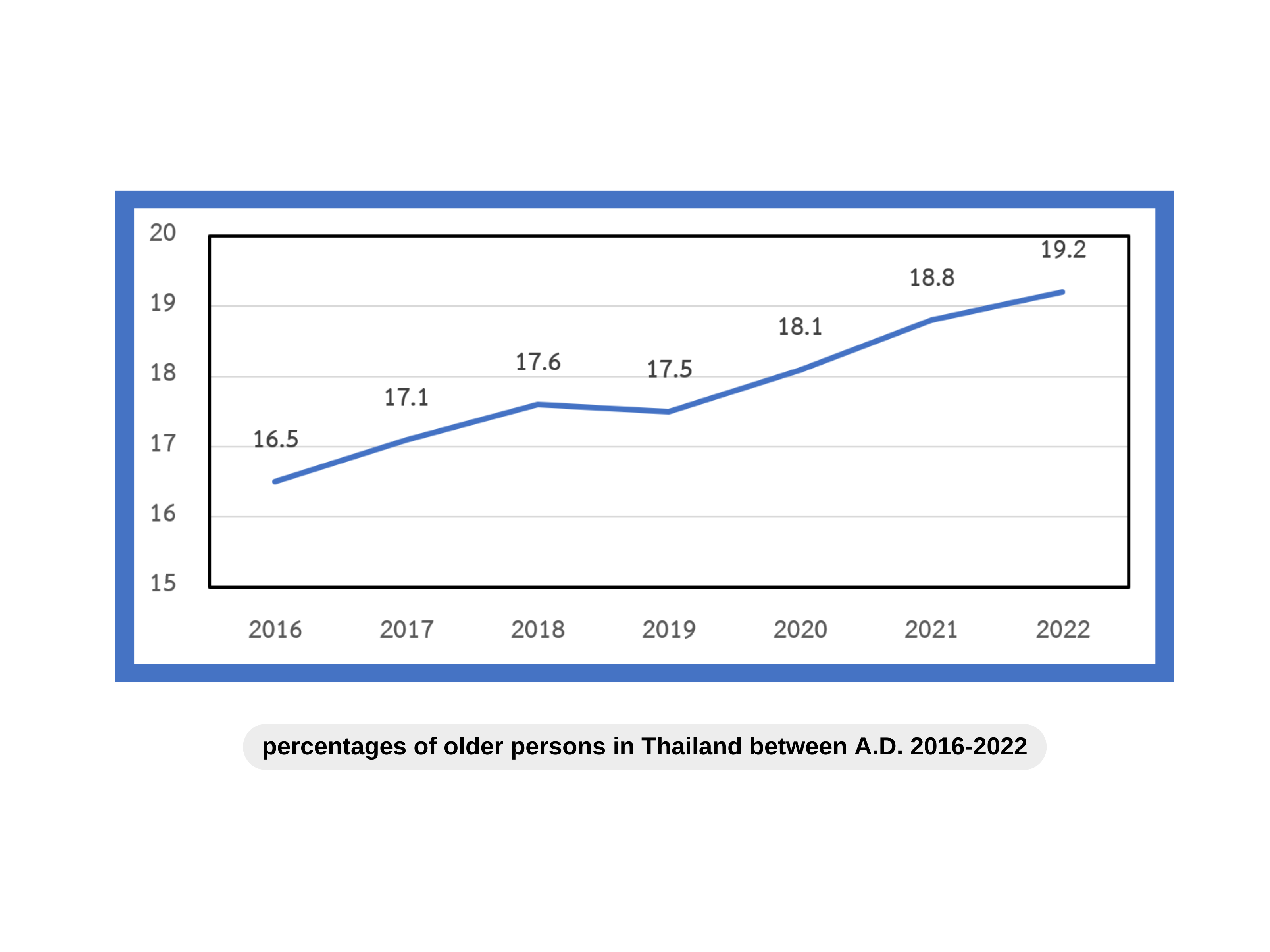Analysis of Aging Society in Thailand between A.D. 2016-2022