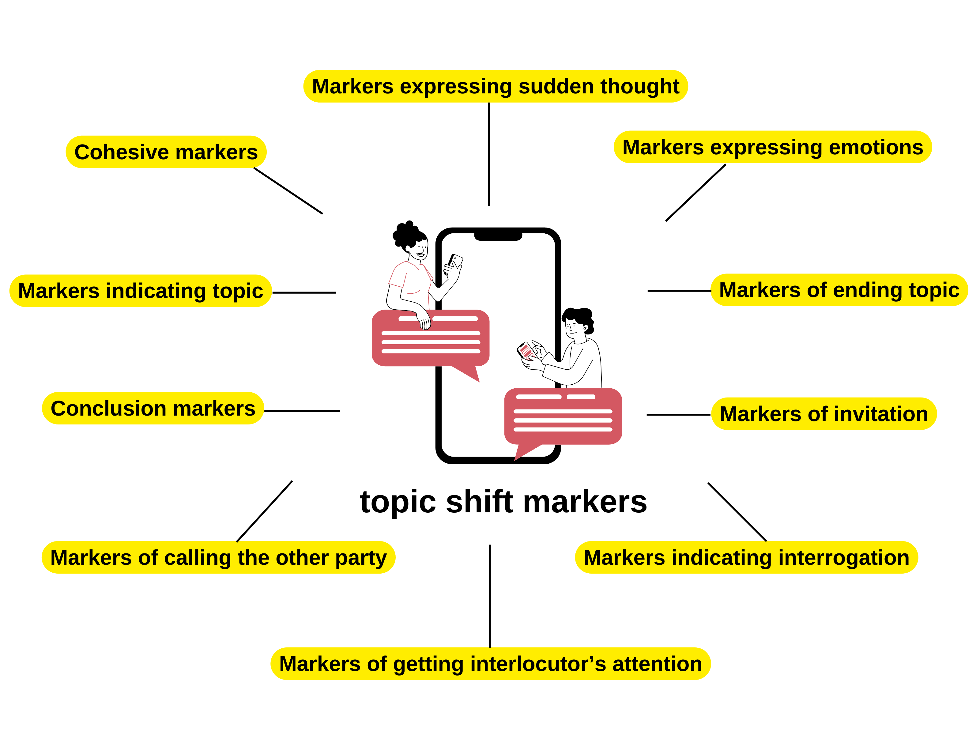 Types and Roles of Topic Shift Markers in Non Face-to-Face Conversation in Thai