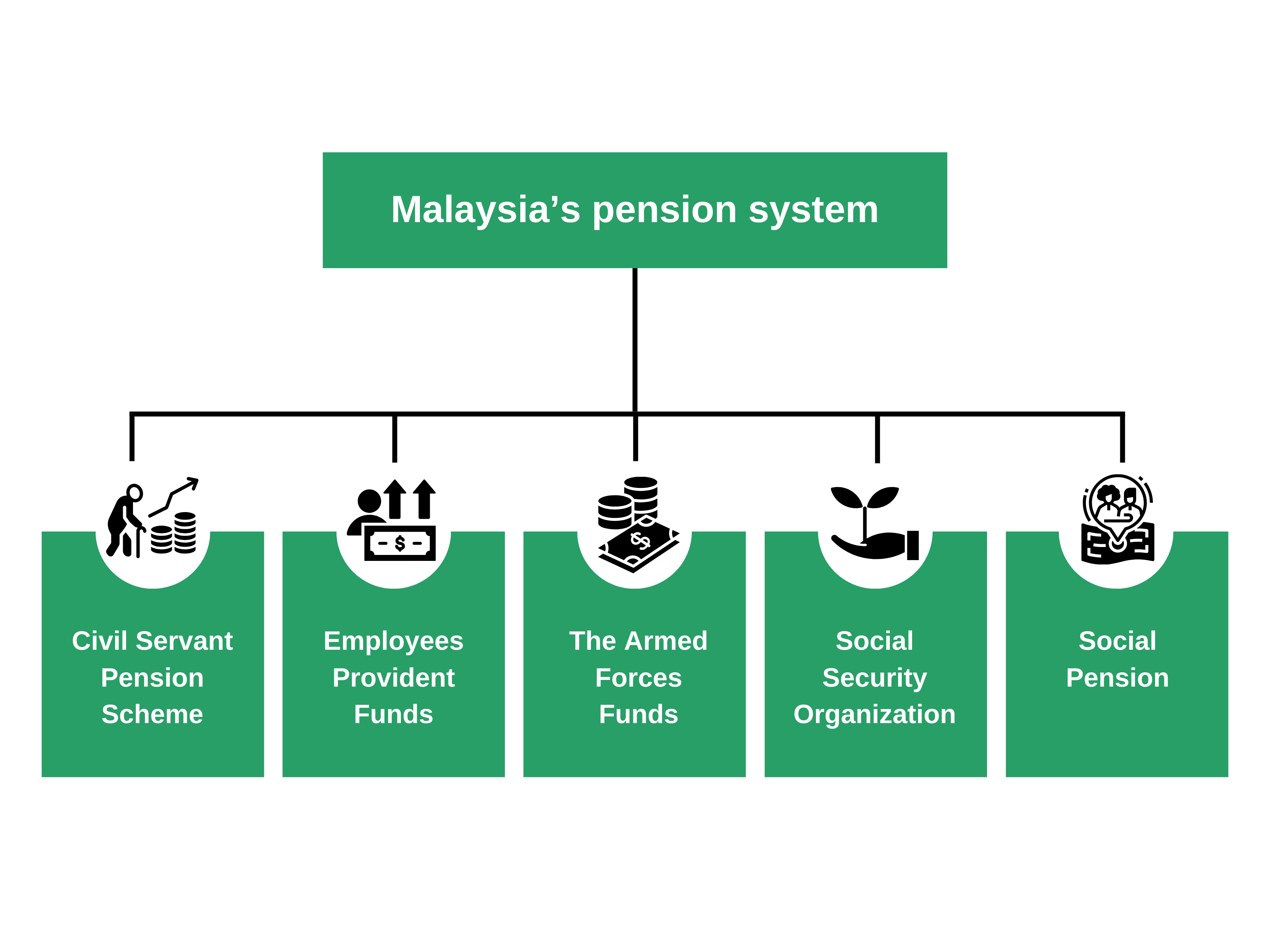 Insecurity in Old Age: A Comparative Case Study of Social Pension Programs between Indonesia and Malaysia