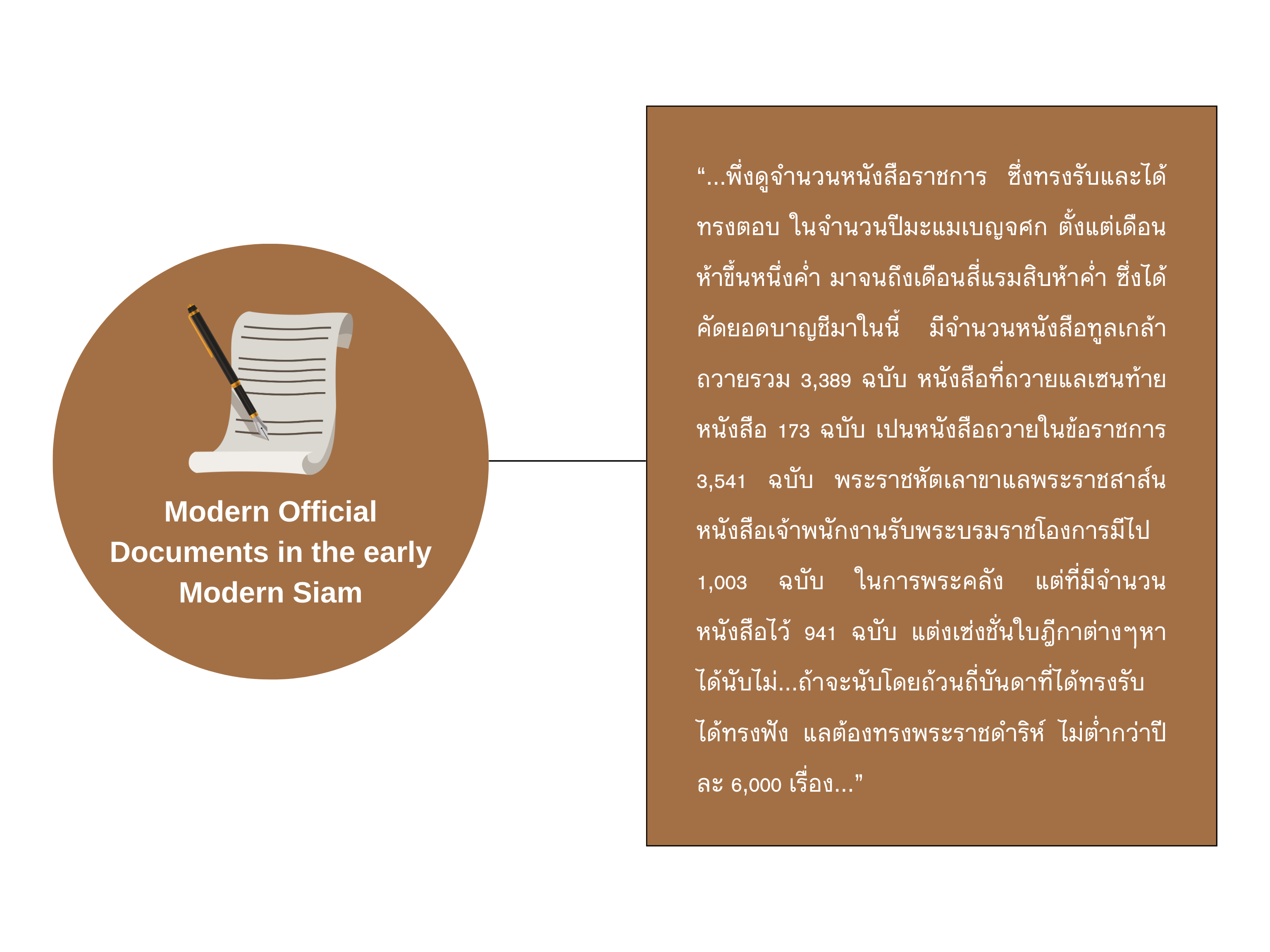 The use of Modern Official Documents in the early Modern Siam: A Case Study of the Department of the Royal Secretariat during the Reign of King Chulalongkorn