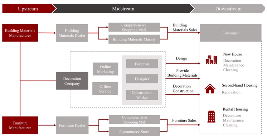 Pain points of traditional home decoration industry and solutions of cloud system home decoration platform model