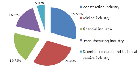 The proportion of China's investment in Africa in 2014