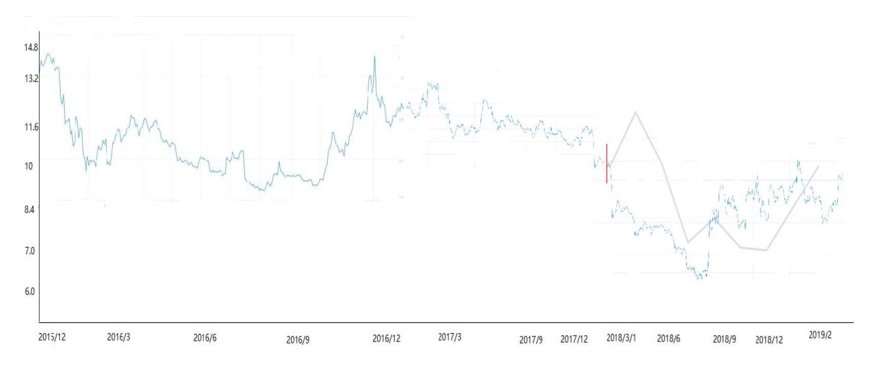 The impact of Sino-US trade war to China Railway Construction's stock price